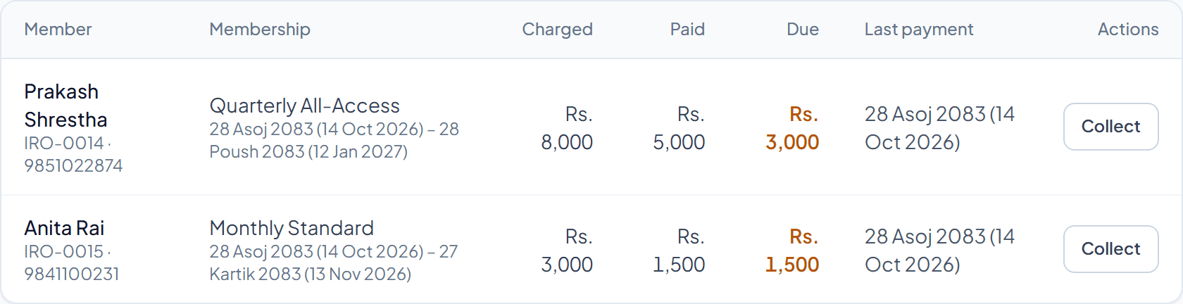 Dues list showing two members who have paid part of their fee and what each still owes